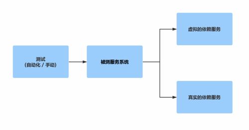 軟件測試中的服務(wù)虛擬化 構(gòu)建敏捷與高效測試的基石